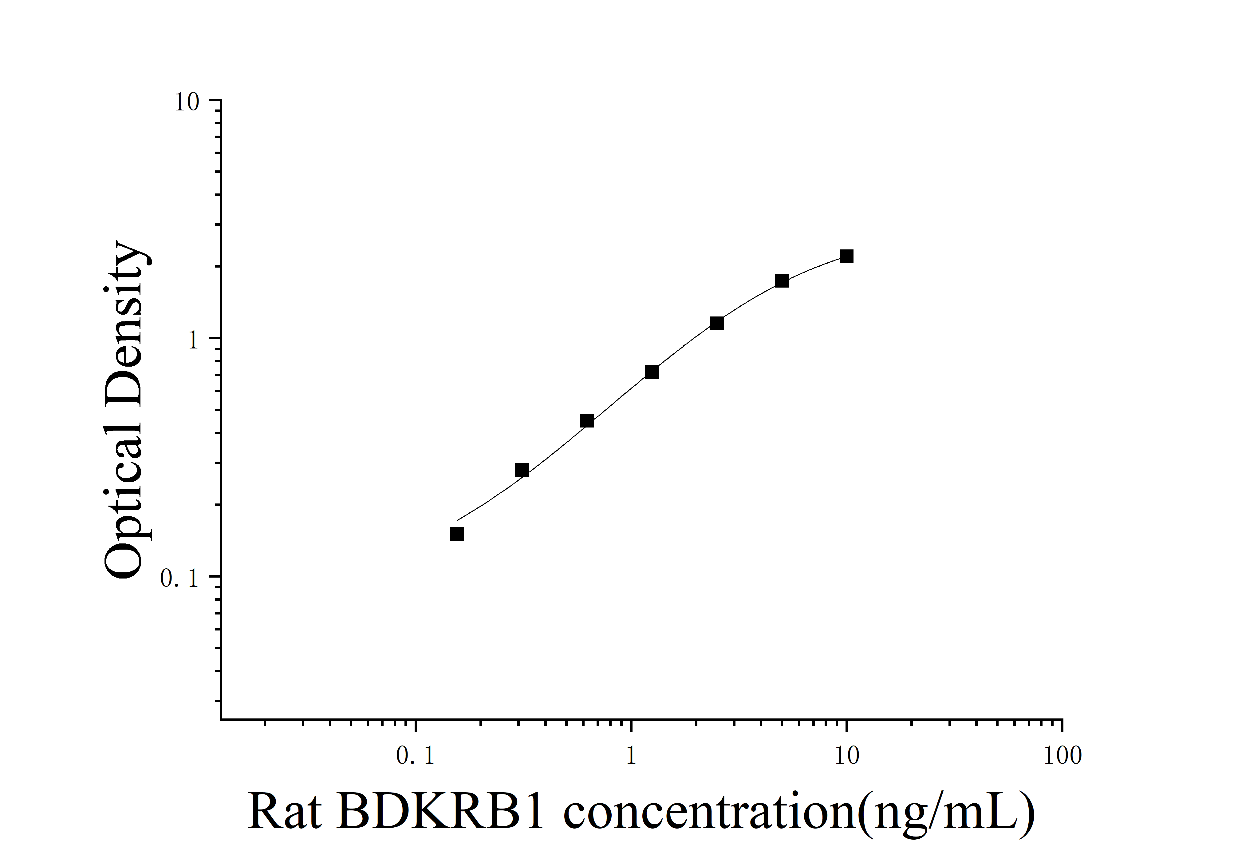 Rat B1 Bradykinin Receptor (BDKRB1) ELISA Kit Rat B1 Bradykinin Receptor (BDKRB1) ELISA Kit